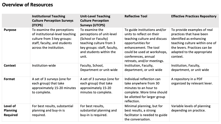 Overview of Resources